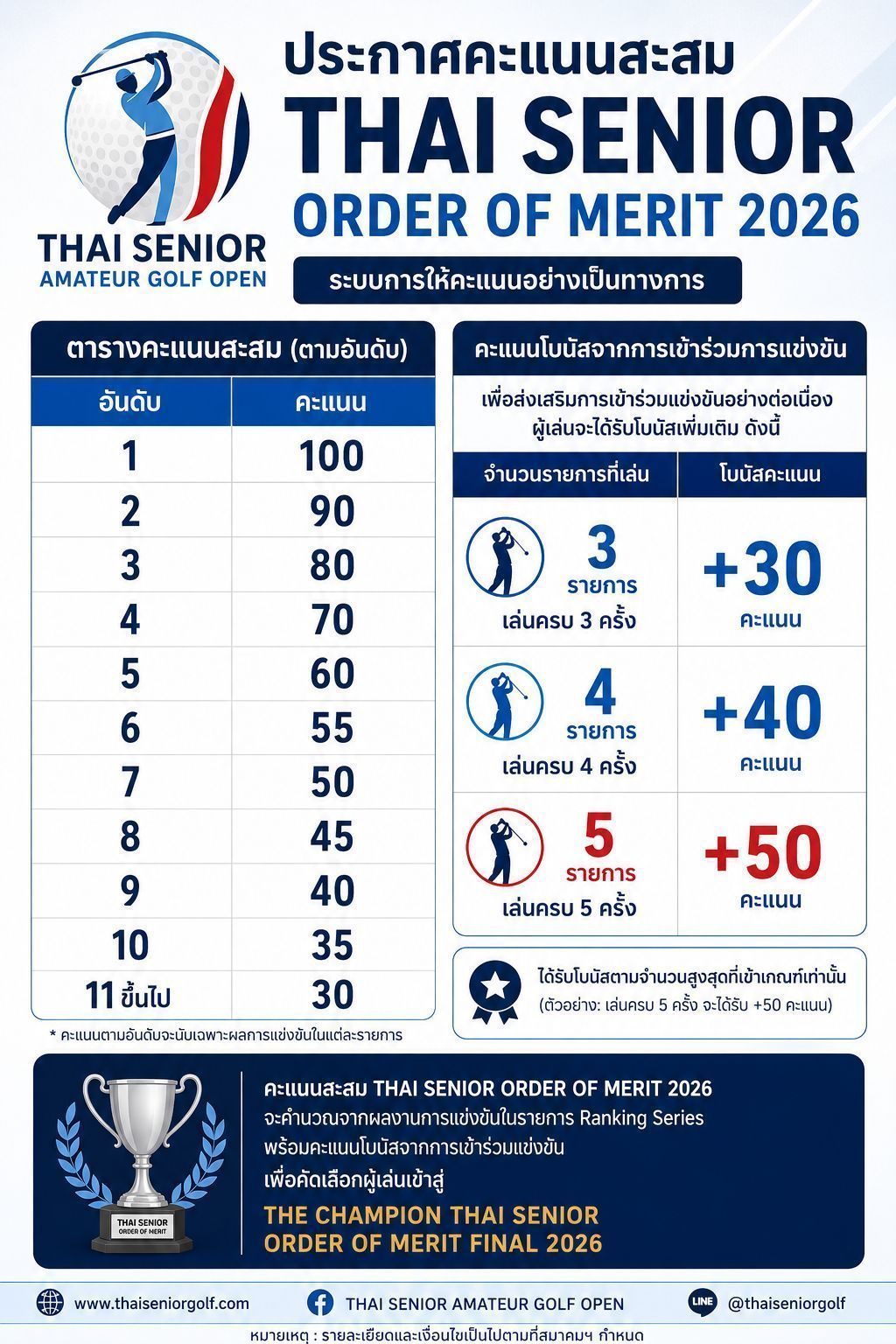 ตารางคะแนนสะสมและโบนัส